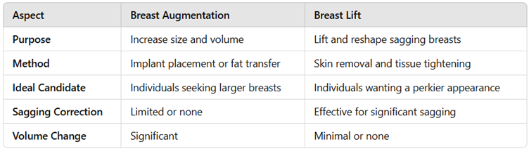 Breast Augmentation vs. Breast Lift: Key Differences