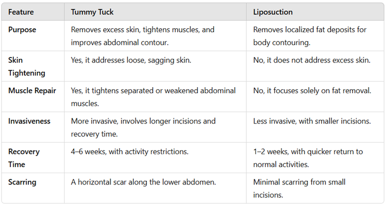 Differences Between Tummy Tuck and Liposuction