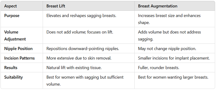 Differences Between Breast Lift and Breast Augmentation