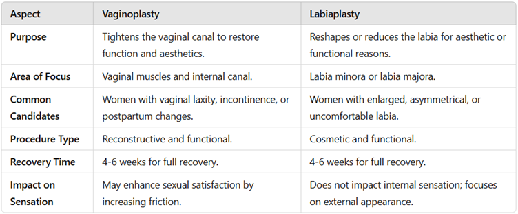 Differences Between Vaginoplasty and Labiaplasty