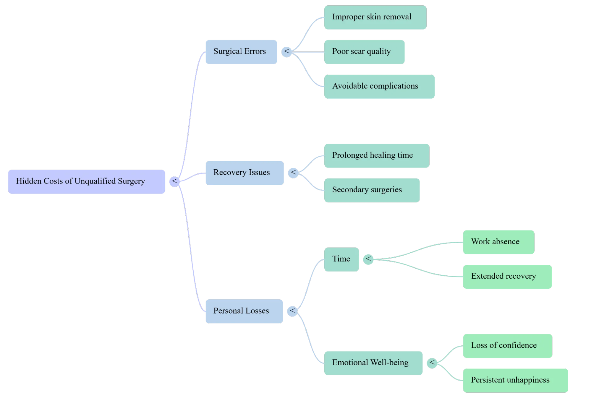 Hidden costs of unqualified surgery including surgical errors, recovery issues, and personal losses